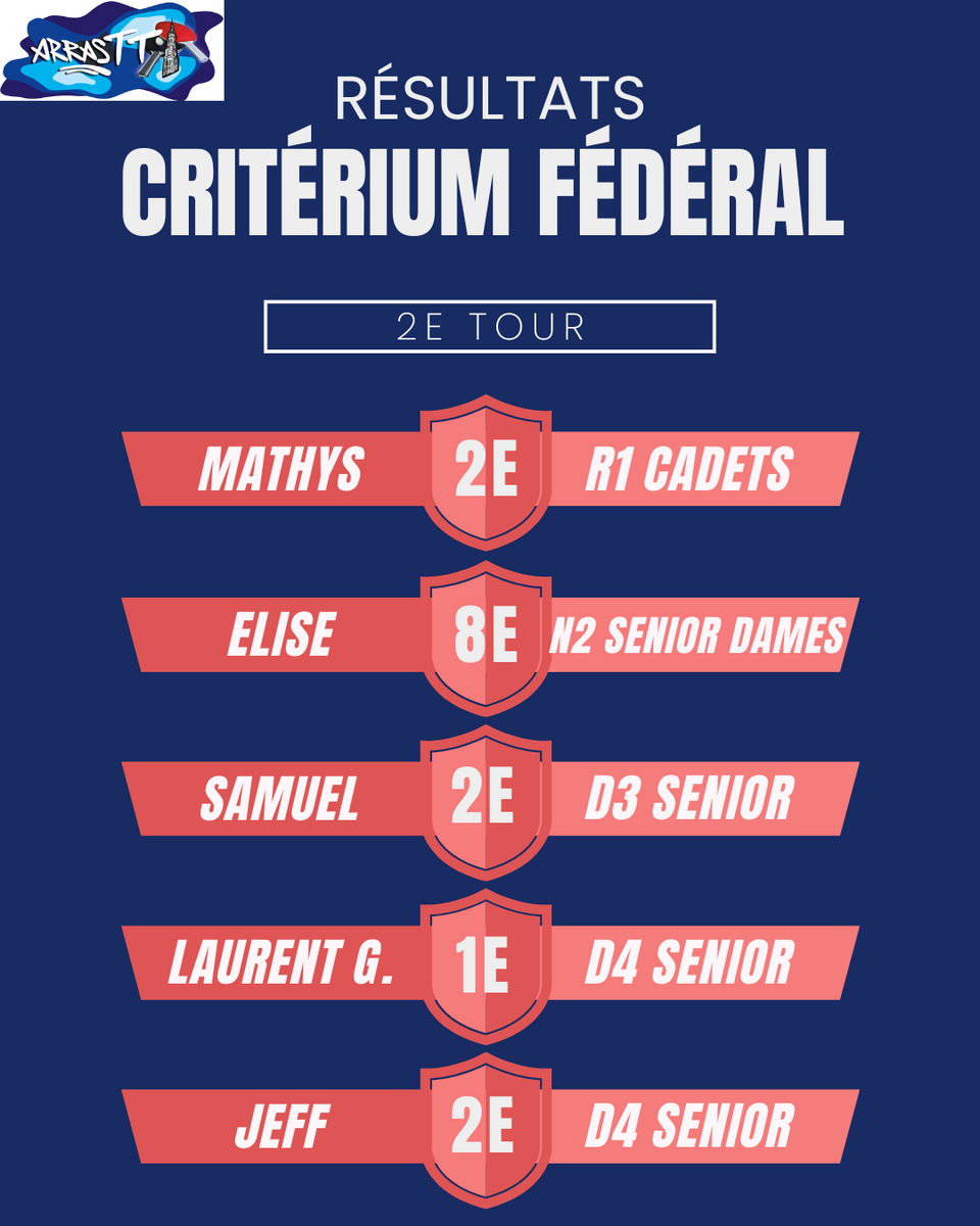 Résultats 2e tour Critérium Fédéral