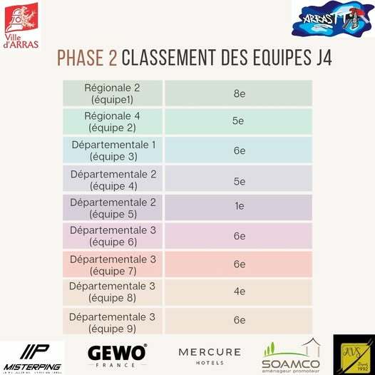 Classement équipes à mi phase