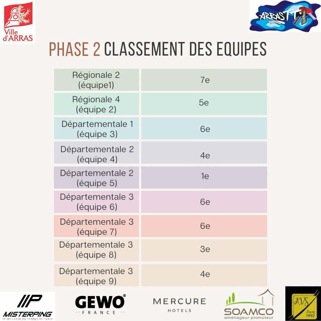 Classement équipes 2e phase