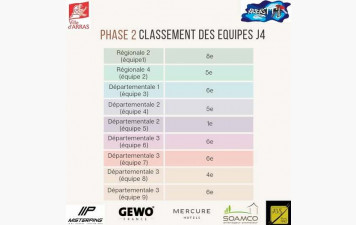 Classement équipes à mi phase